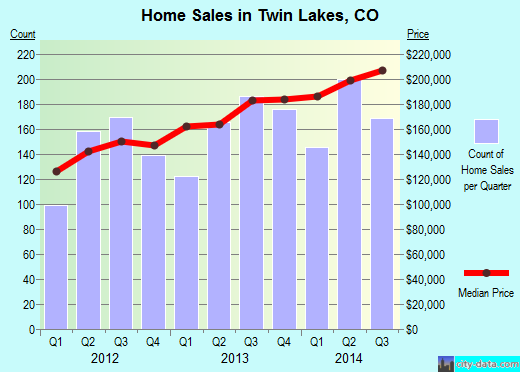 Twin Lakes,CO real estate house value index trend