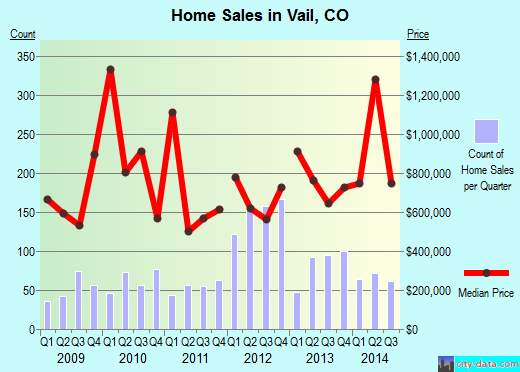 Vail,CO real estate house value index trend