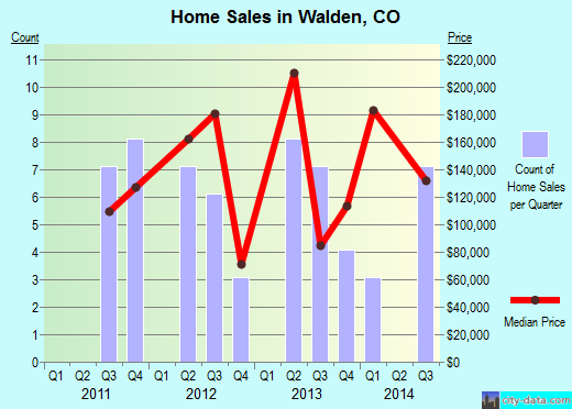 Walden,CO real estate house value index trend