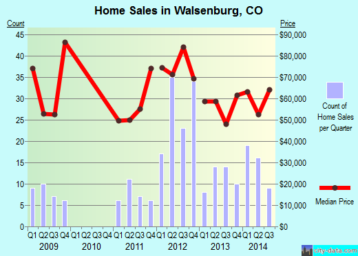 Walsenburg,CO real estate house value index trend