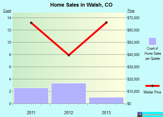 Walsh,CO real estate house value index trend