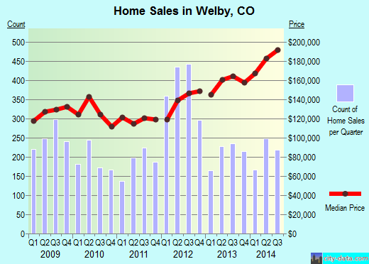 Welby,CO real estate house value index trend