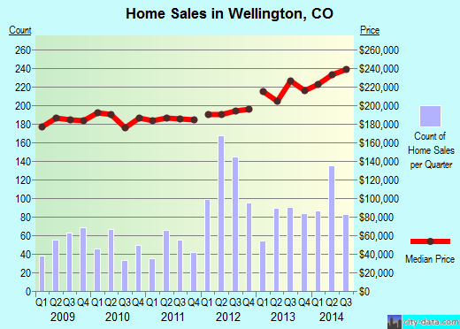 Wellington,CO real estate house value index trend
