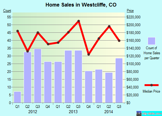 Westcliffe,CO real estate house value index trend
