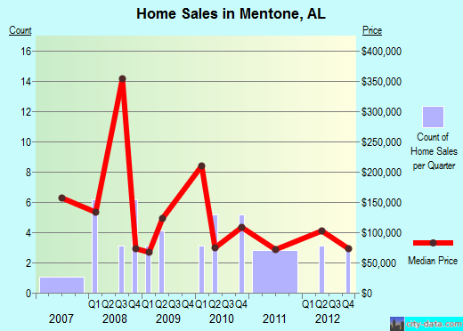 Mentone,AL real estate house value index trend