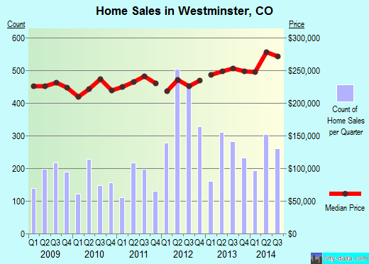 Westminster,CO real estate house value index trend