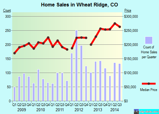 Wheat Ridge,CO real estate house value index trend