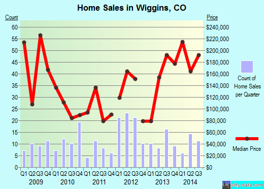 Wiggins,CO real estate house value index trend