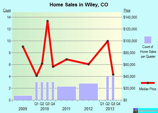 Wiley,CO real estate house value index trend