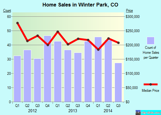 Winter Park,CO real estate house value index trend