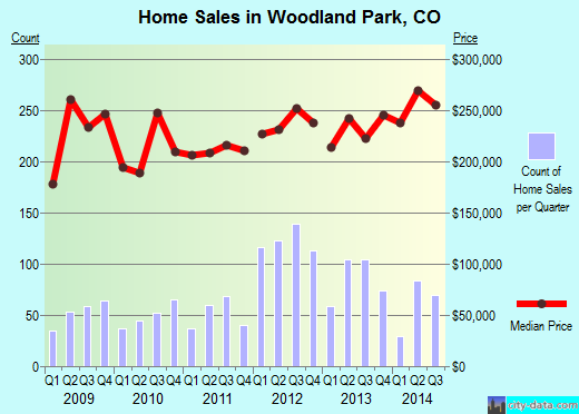 Woodland Park,CO real estate house value index trend