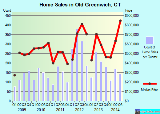 Old Greenwich,CT real estate house value index trend