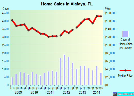 Alafaya,FL real estate house value index trend