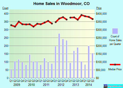 Woodmoor,CO real estate house value index trend
