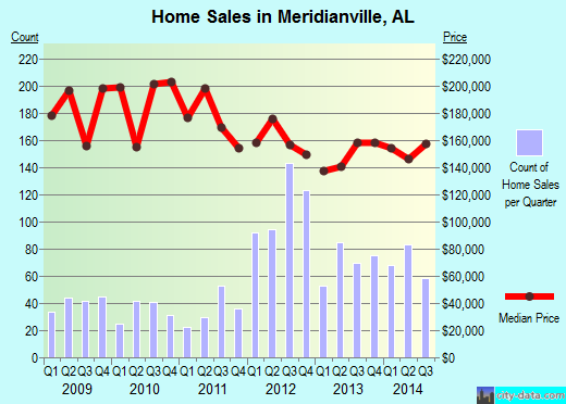 Meridianville,AL real estate house value index trend