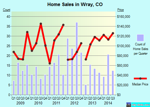 Wray,CO real estate house value index trend