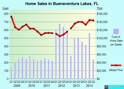 Buenaventura Lakes,FL real estate house value index trend