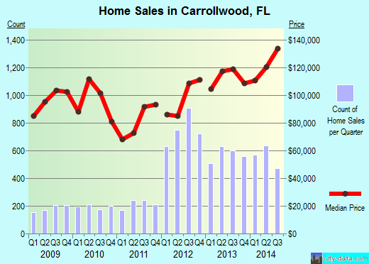 Carrollwood,FL real estate house value index trend