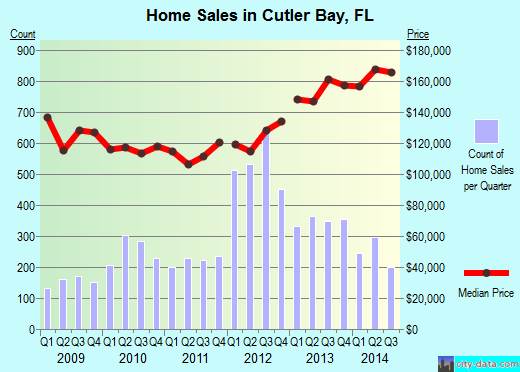 Cutler Bay,FL real estate house value index trend