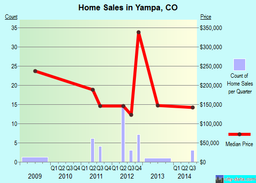 Yampa,CO real estate house value index trend