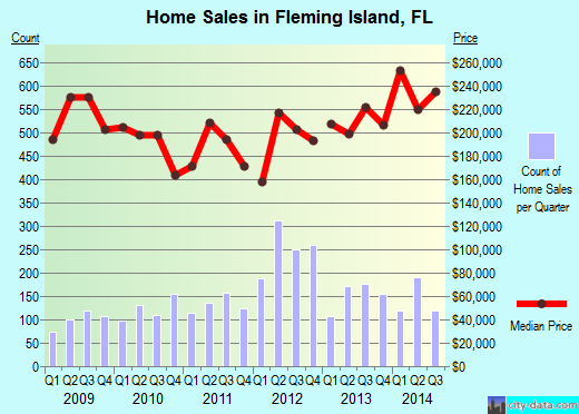 Fleming Island,FL real estate house value index trend
