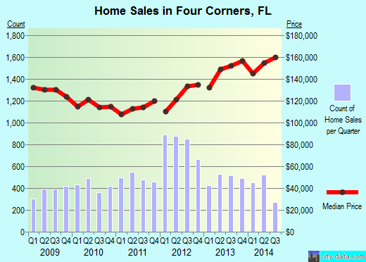 Four Corners,FL real estate house value index trend