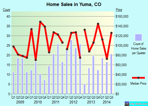 Yuma,CO real estate house value index trend