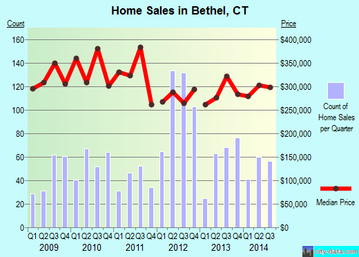 Bethel,CT real estate house value index trend