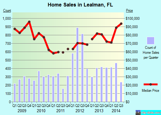 Lealman,FL real estate house value index trend