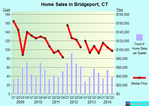 Bridgeport,CT real estate house value index trend