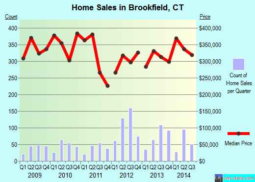 Brookfield,CT real estate house value index trend