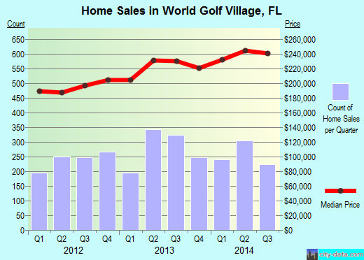 World Golf Village,FL real estate house value index trend
