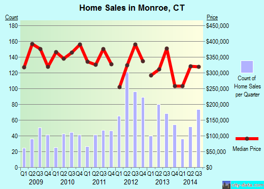 Monroe,CT real estate house value index trend