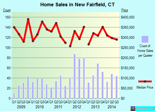 New Fairfield,CT real estate house value index trend