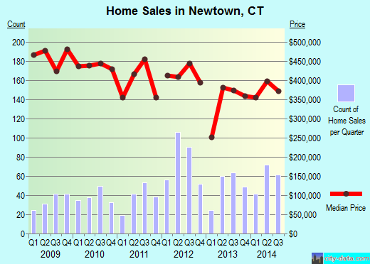 Newtown,CT index of house prices
