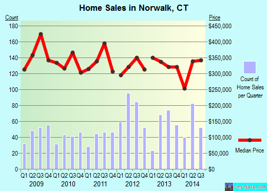 Norwalk,CT real estate house value index trend