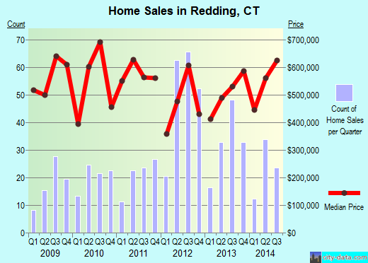 Redding,CT real estate house value index trend