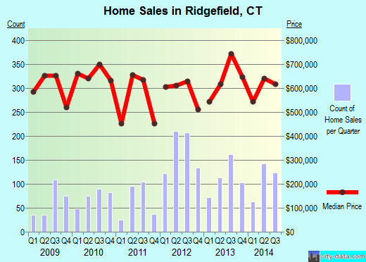 Ridgefield,CT real estate house value index trend