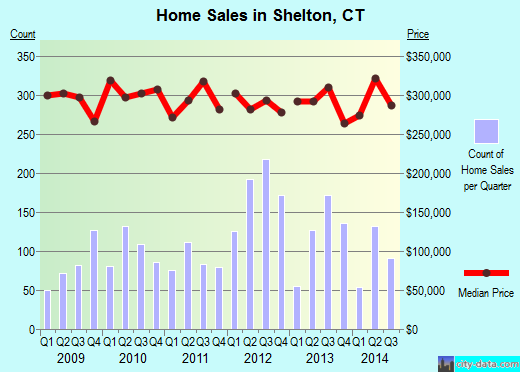 Shelton,CT real estate house value index trend