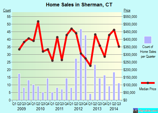 Sherman,CT real estate house value index trend
