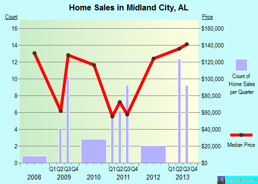 Midland City,AL real estate house value index trend