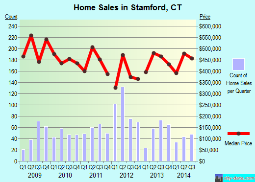 Stamford,CT real estate house value index trend