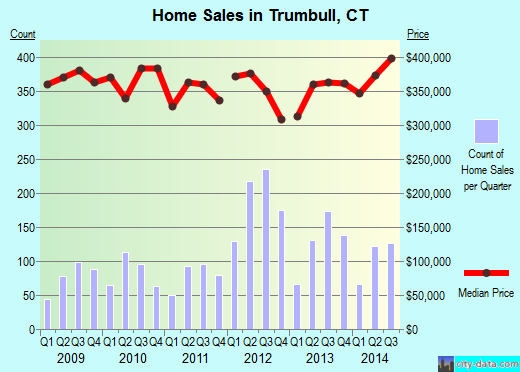 Trumbull,CT real estate house value index trend