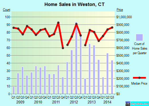 Weston,CT real estate house value index trend