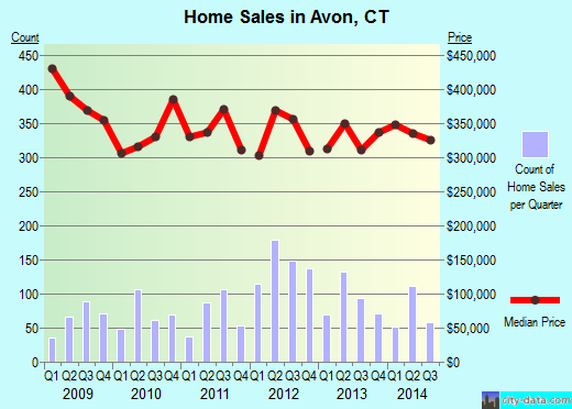 Avon,CT index of house prices