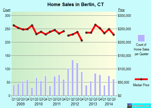 Berlin,CT real estate house value index trend
