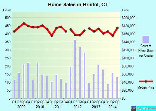 Bristol,CT index of house prices