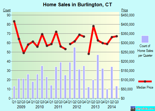 Burlington,CT real estate house value index trend
