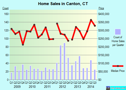 Canton,CT real estate house value index trend