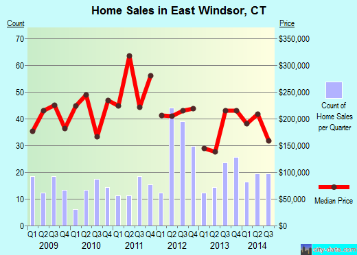 East Windsor,CT real estate house value index trend